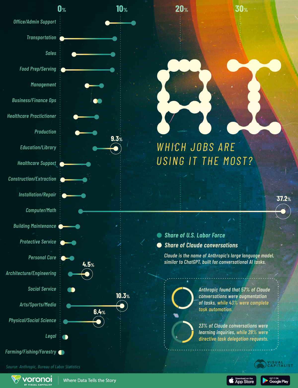 This infographic visualizes AI usage across job categories, highlighting which jobs are using AI the most and where adoption is lacking.