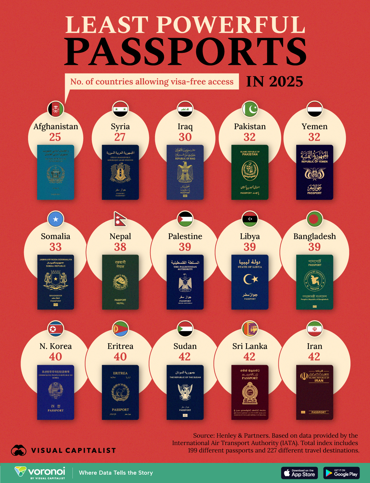 Which passports are the least powerful in 2025? This graphic ranks them based on Henley & Partners data on visa-free access.