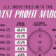 This chart ranks the U.S. industries with the lowest average profit margin in 2024.