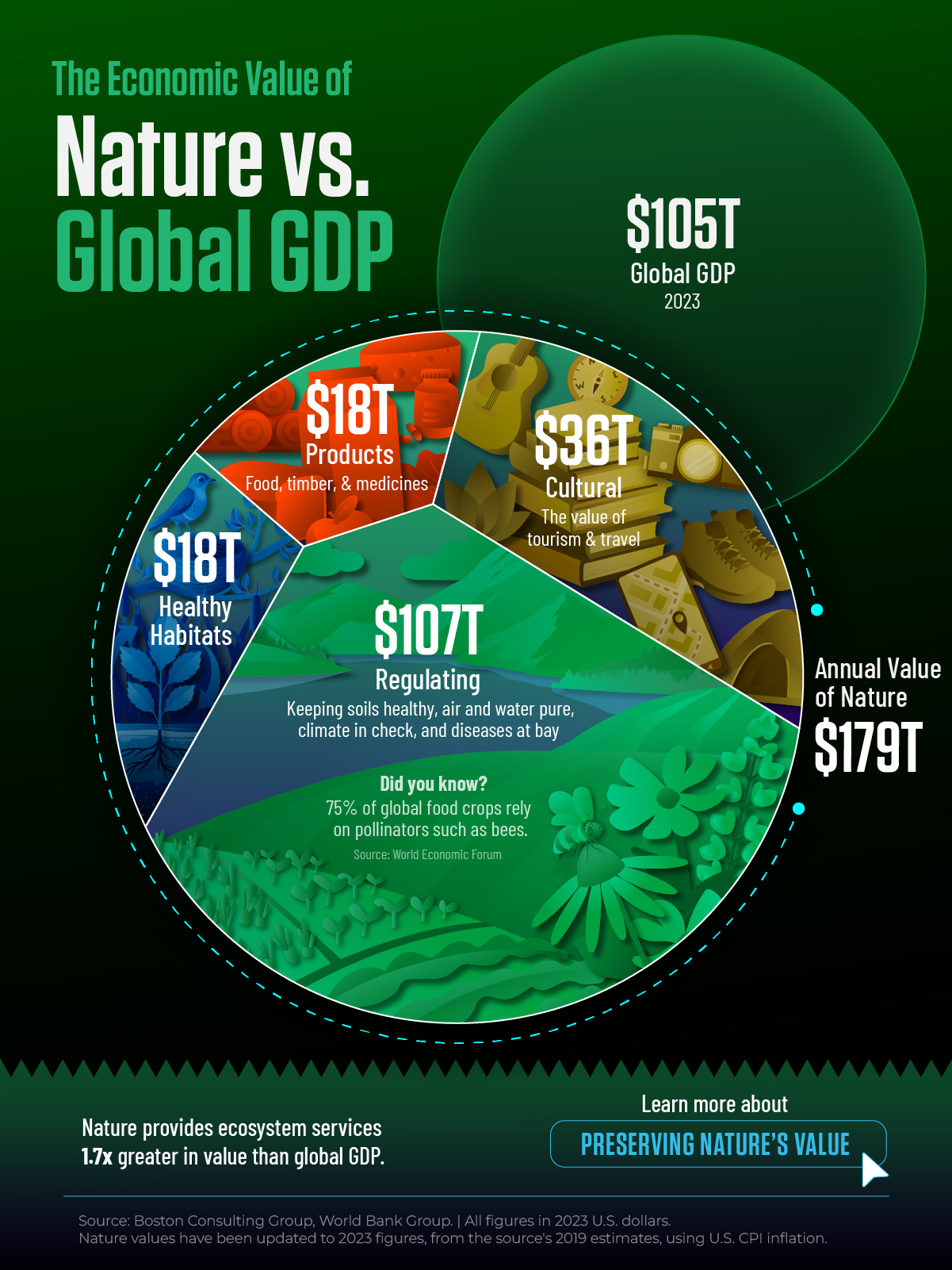 A voronoi showing the annual value that nature provides humans, which is 1.7x global GDP.