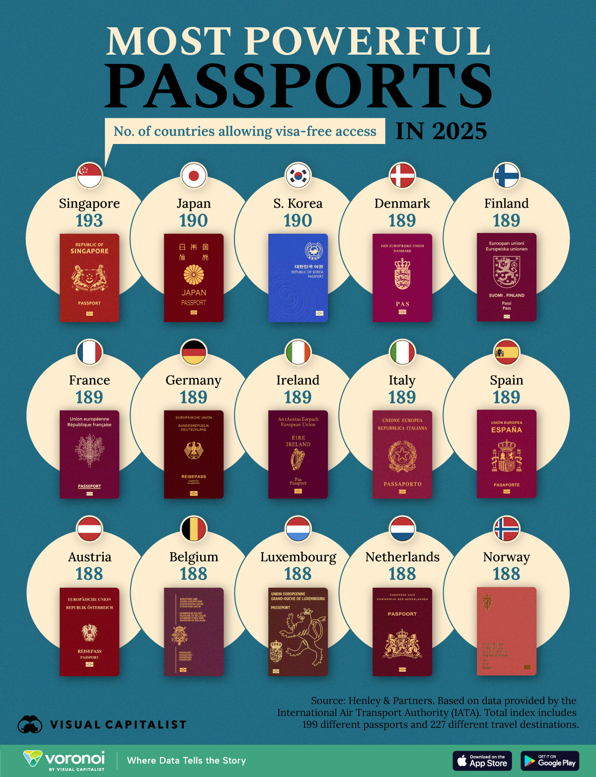 Which passports are the most powerful in 2025? This graphic ranks them based on Henley & Partners data on visa-free access.