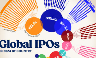 This infographic visualizes global IPO volumes and proceeds by country in 2024