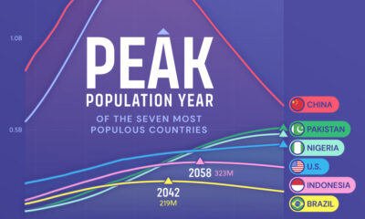 This cropped chart tracks the seven most populous countries and their population every year between 1975 and 2100.