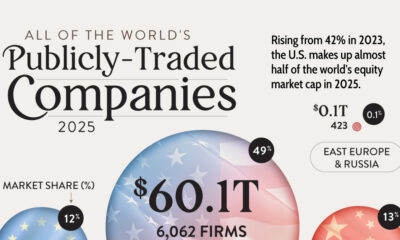 Bubble chart showing the world's publicly traded companies and market value by country.