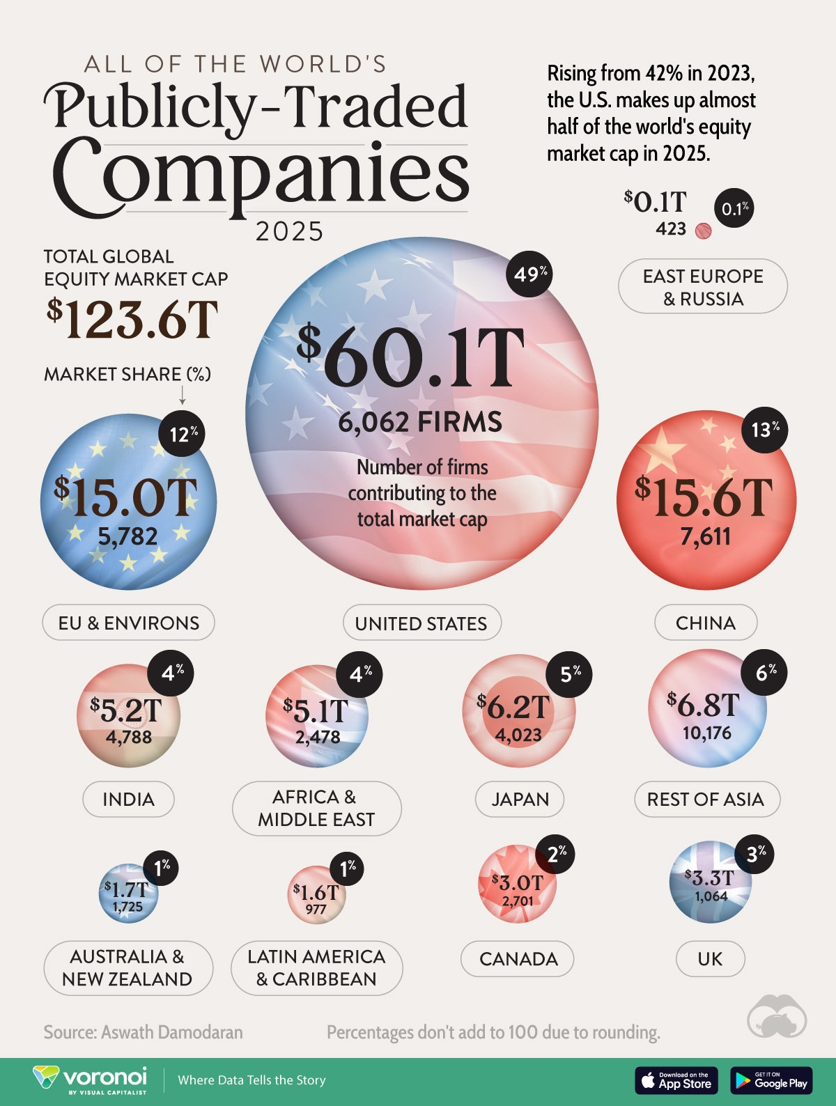 Bubble chart showing the world's publicly traded companies and market value by country.