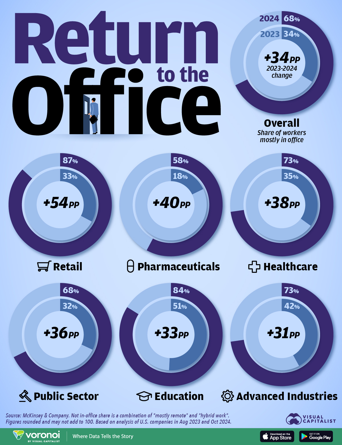 This infographic shows the share of in-person workers for 15 industries in 2024, highlighting the decline of remote work.