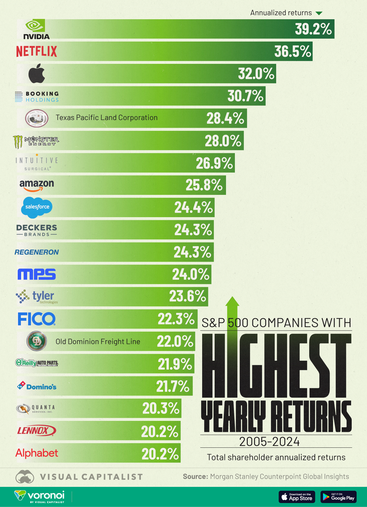 This infographic ranks the top 20 best-performing S&P 500 stocks based on annualized returns from 2005 to 2024.