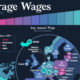 This infographic visualizes the highest and lowest average annual wages across 34 OECD countries, showing how wages vary globally.