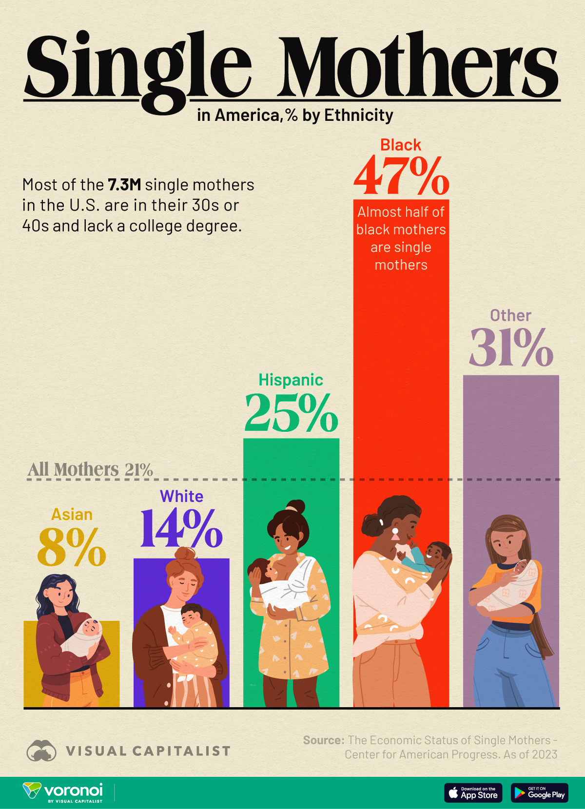 This graphic represents the percentage of single mothers in America, by race/ethnicity, in 2023.