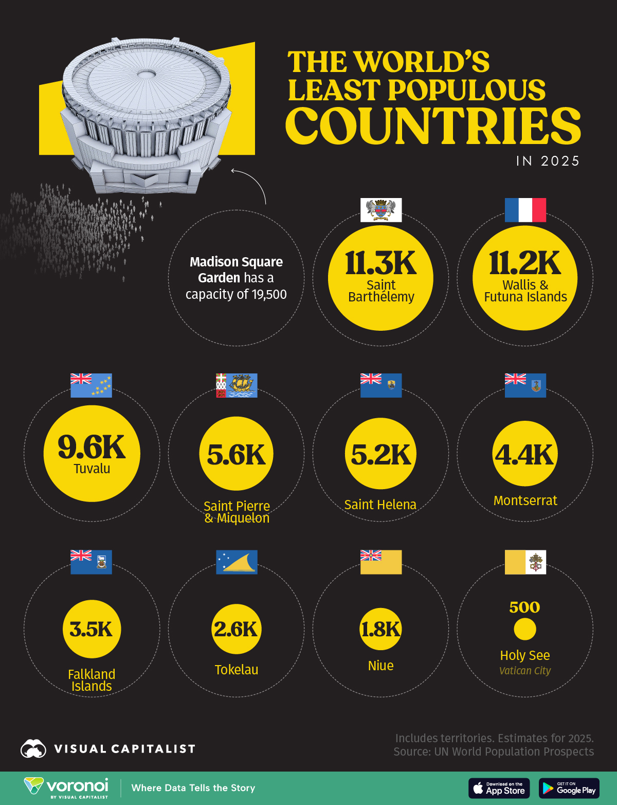 This chart lists the nine smallest countries in the world by population. Data is sourced from the UN World Population Prospects’ estimates for 2025.