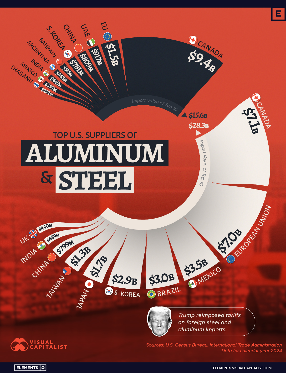 This map illustrates the top suppliers of aluminum and steel to the United States in 2024.