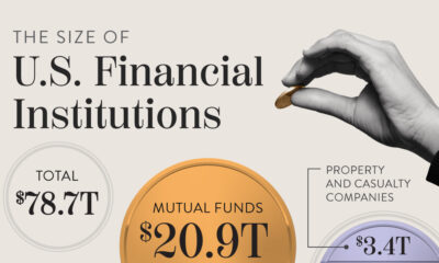 Circle graphic showing the size of financial institutions across the U.S. financial sector by assets as of Q2 2024.