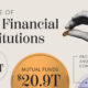 Circle graphic showing the size of financial institutions across the U.S. financial sector by assets as of Q2 2024.