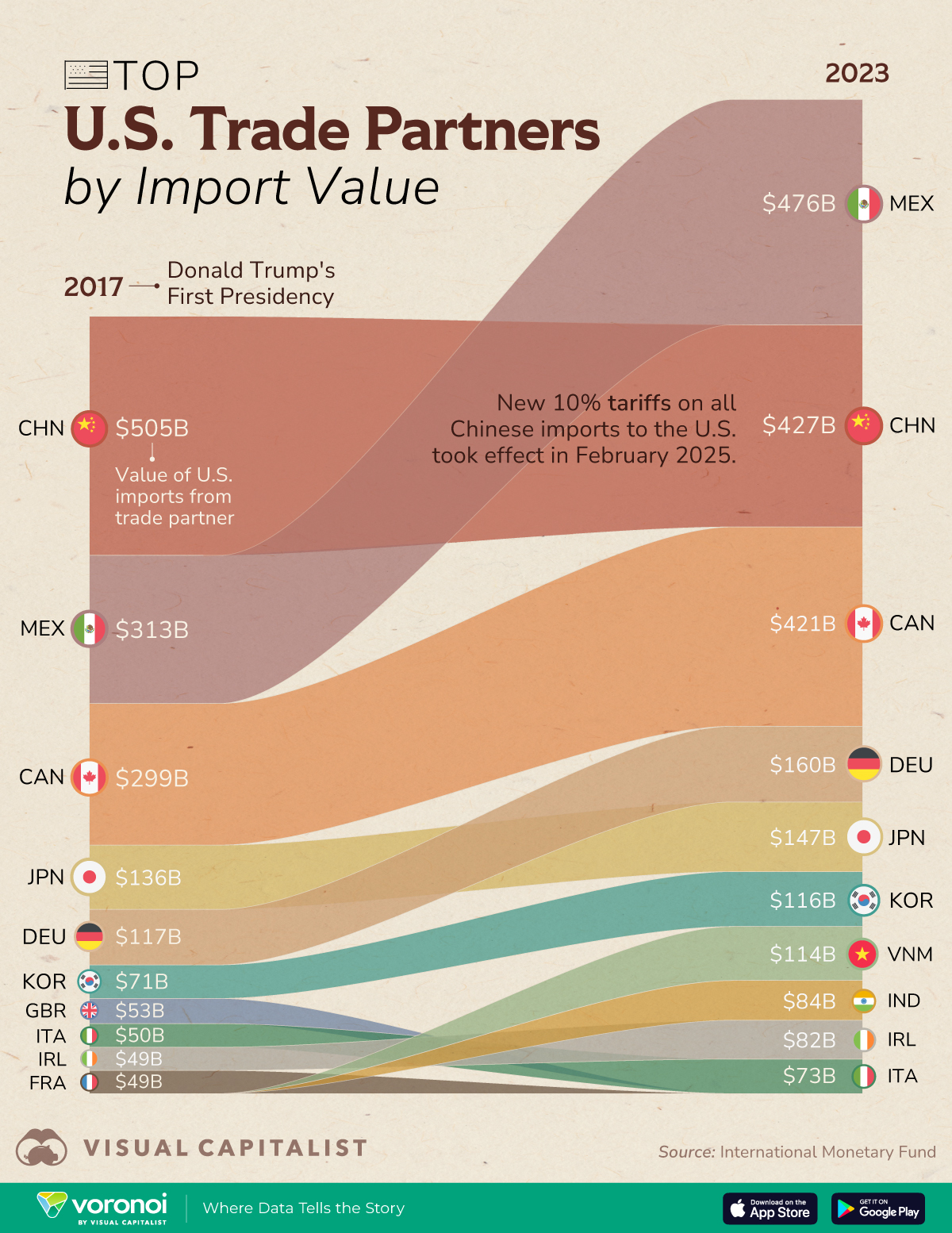 This graphic shows total U.S. imports by selected trading partners between 2017 and 2023.