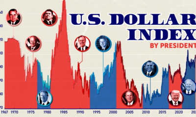 Line chart showing the U.S. Dollar Index by president since 1967.