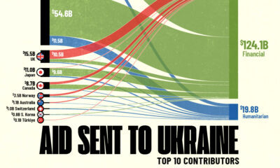 This infographic visualizes the 10 largest donors of military, financial, and humanitarian aid to Ukraine from 2022 to 2024.