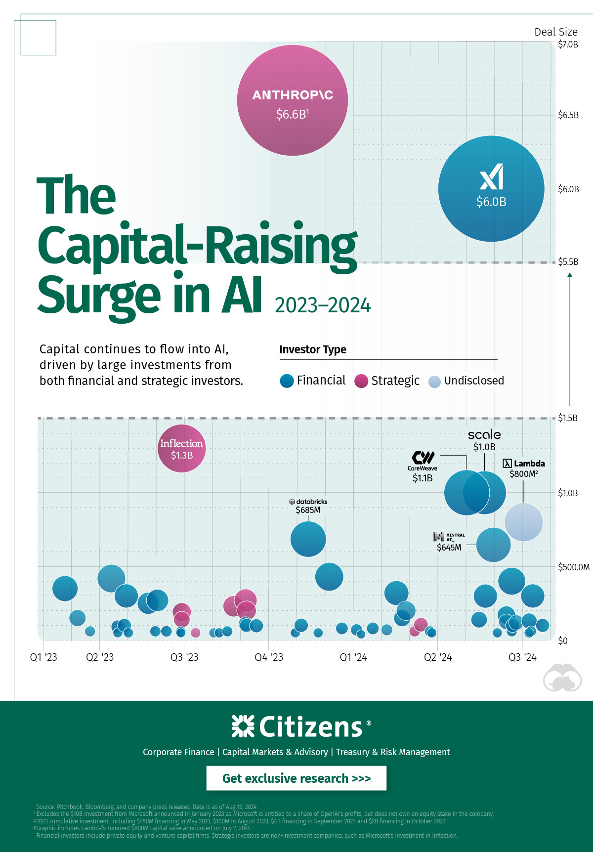 Proportional bubbles chart showing the capital flows into AI, using data from Pitchbook and Bloomberg