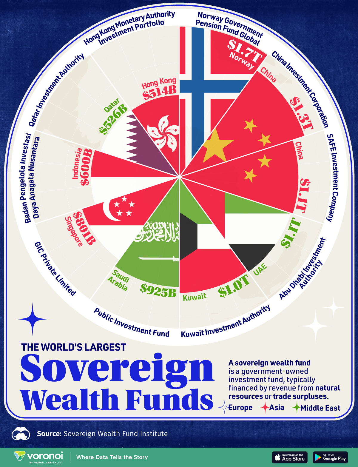 Spiral graphic showing the largest sovereign wealth funds worldwide.