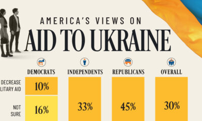 Stacked bar chart showing America's views on aid to Ukraine by political leaning.