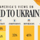 Stacked bar chart showing America's views on aid to Ukraine by political leaning.