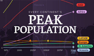 This graphic explores every continent’s population trends from 1975 to 2100, with estimates used from 2025 onward.