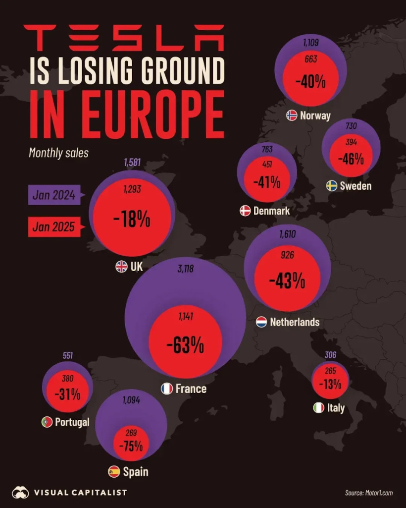 Tesla’s European Sales Have Fallen 50%