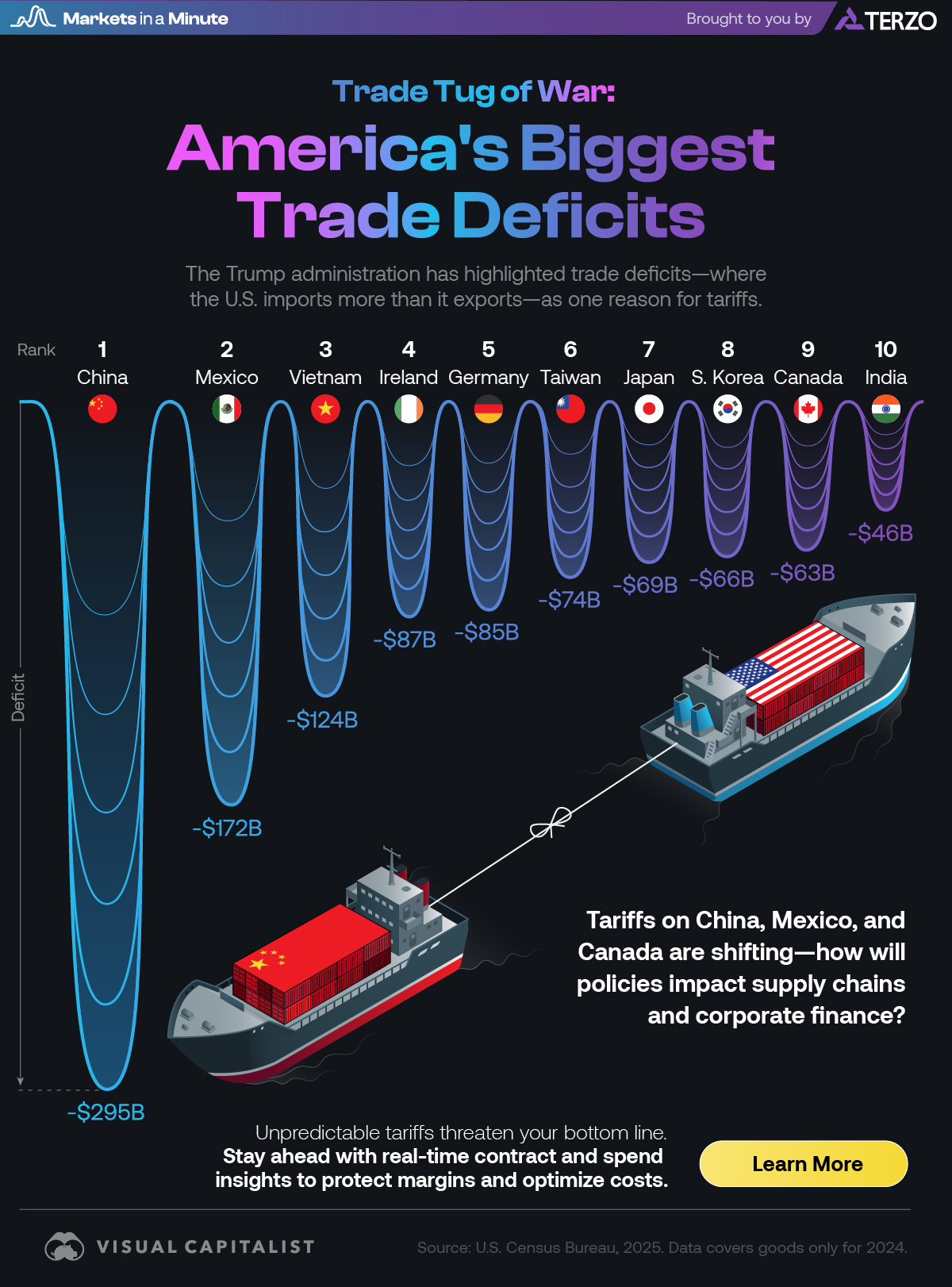 A bar chart stylized to look like sound waves showing the countries involved in America's largest trade deficits, with China representing the largest of $295 billion in 2024.