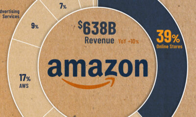 Pie chart showing Amazon's revenue breakdown in 2024.