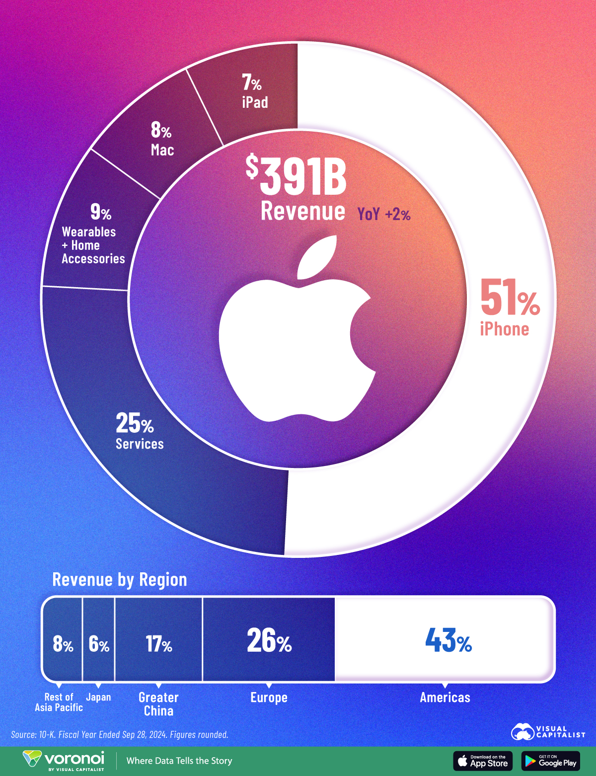 This infographic breaks down Apple's revenue by product category and geographical region in 2024.