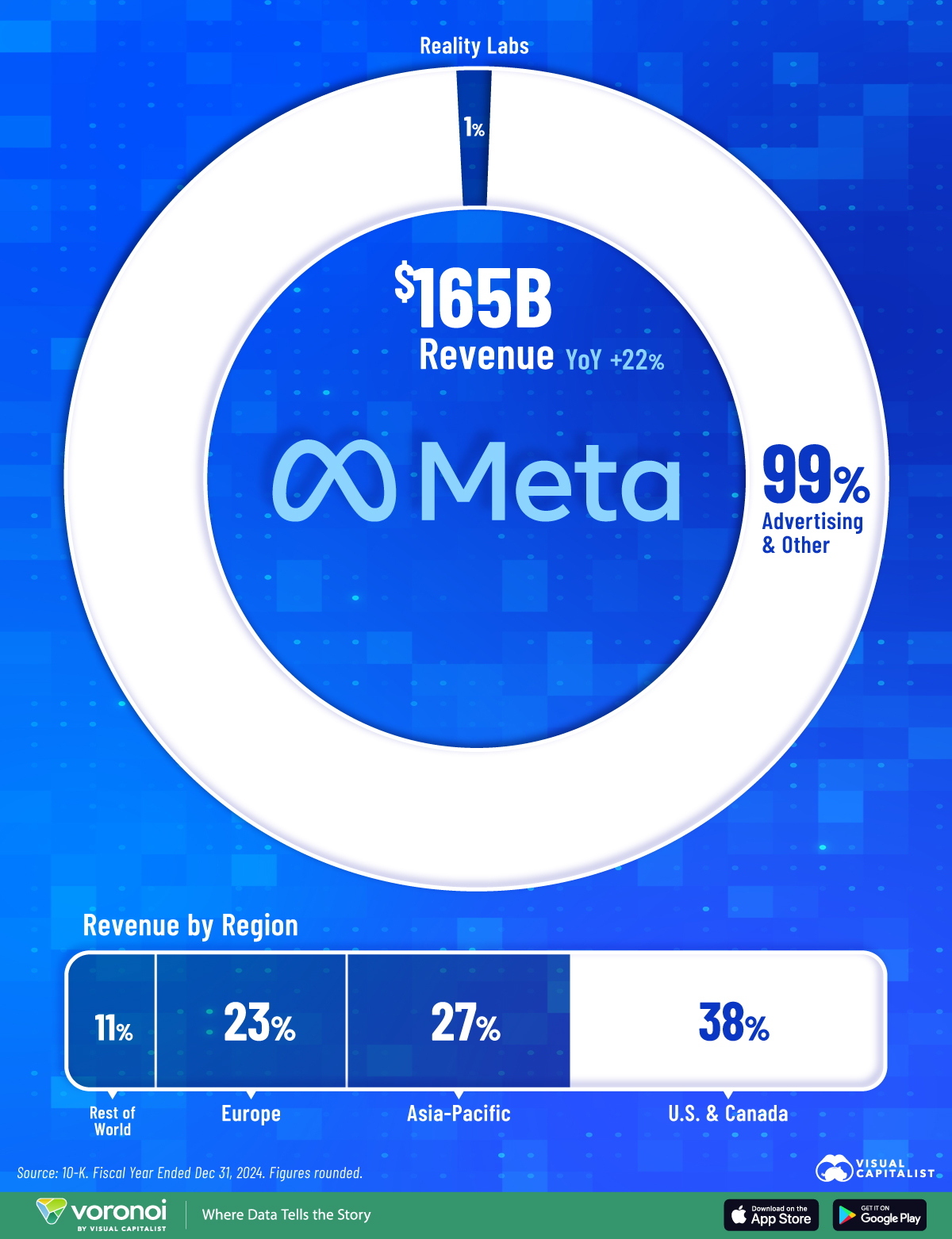 Pie chart showing how Meta makes money by business segment and region.