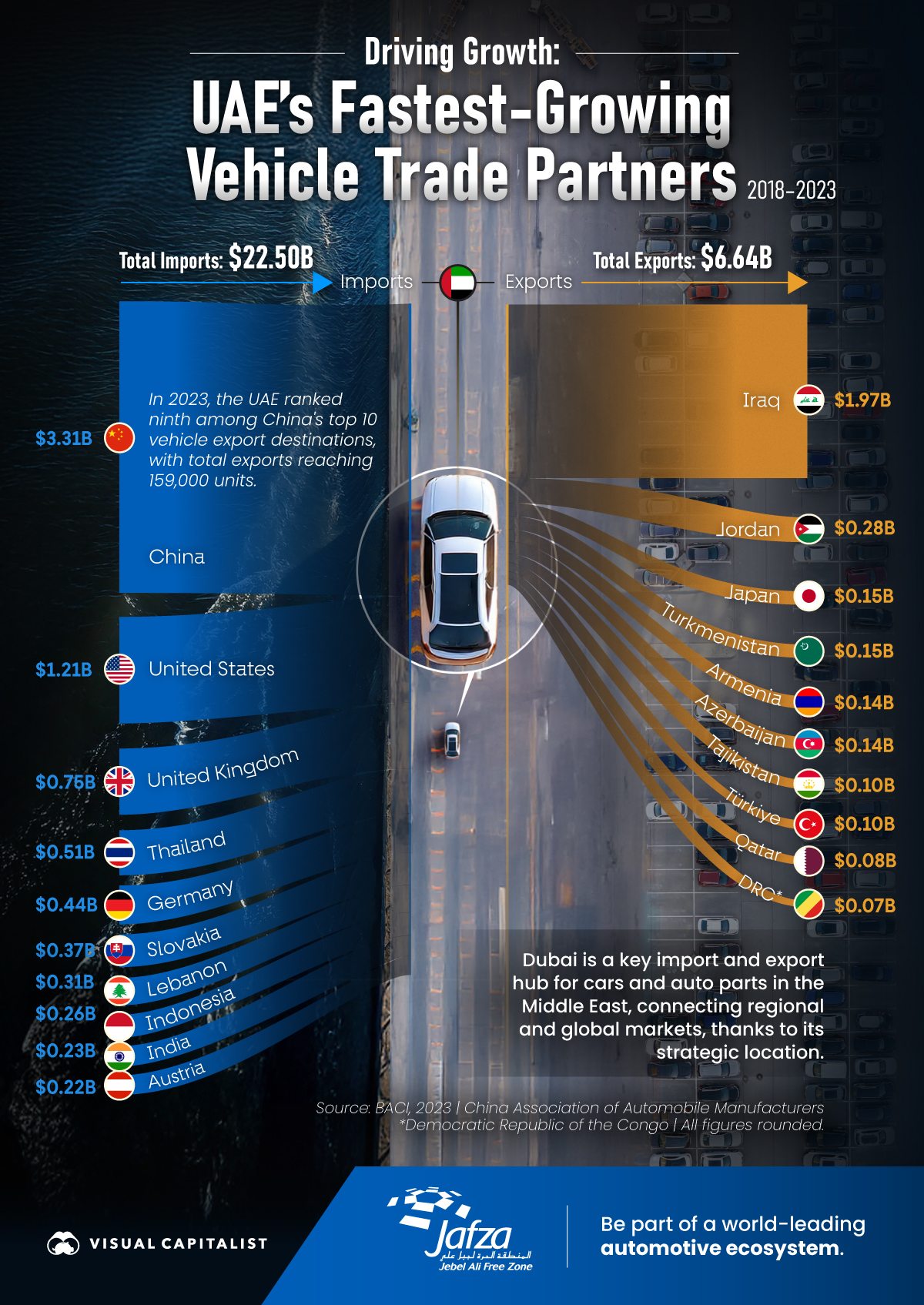 A graphic showing the countries with the highest vehicle trade growth with the United Arab Emirates.