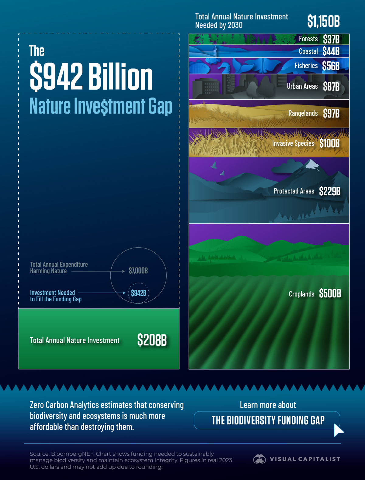 A graphic showing the total annual nature investment needed by 2030 for each nature category compared with the current finance flows using data from BloombergNEF.