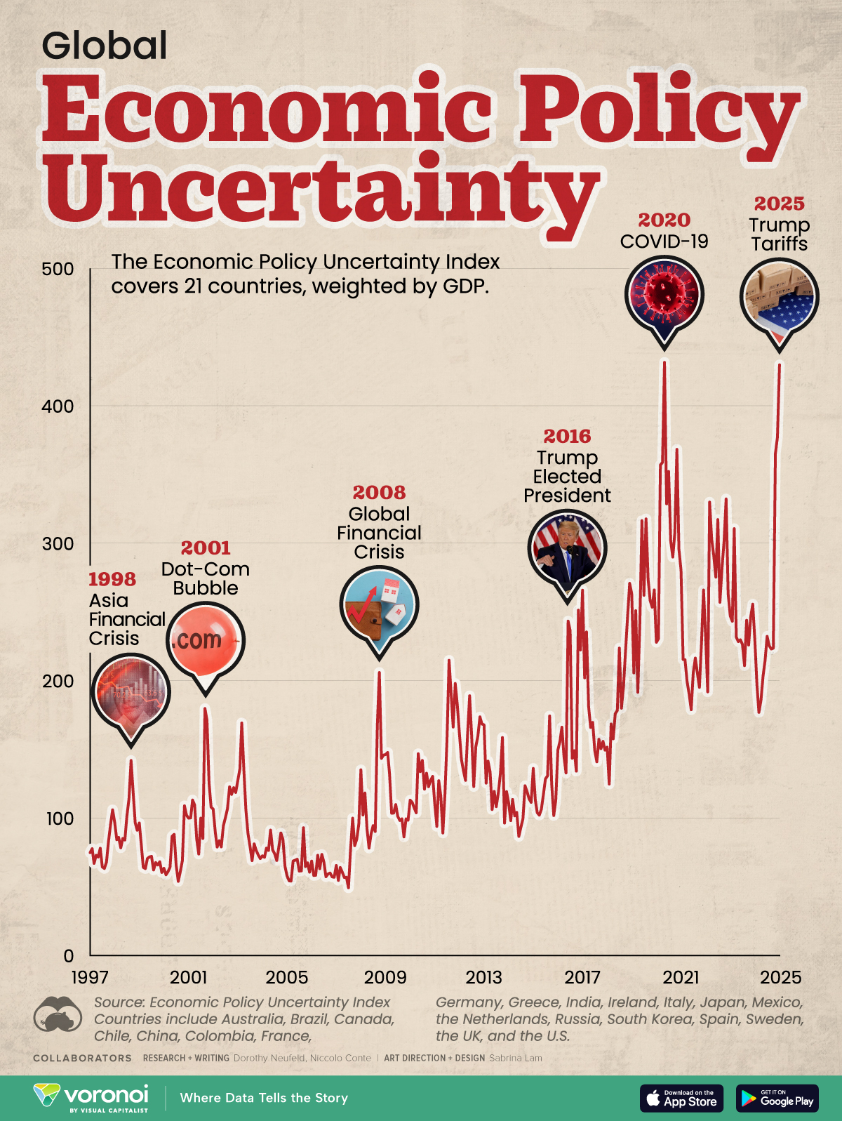 Line chart showing global economic policy uncertainty between 1997 and January 2025.