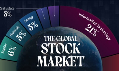 Pie chart showing the global stock market by sector in 2025.