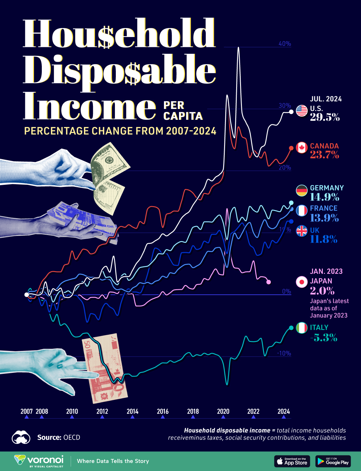 A chart showing household disposable income of G7 countries