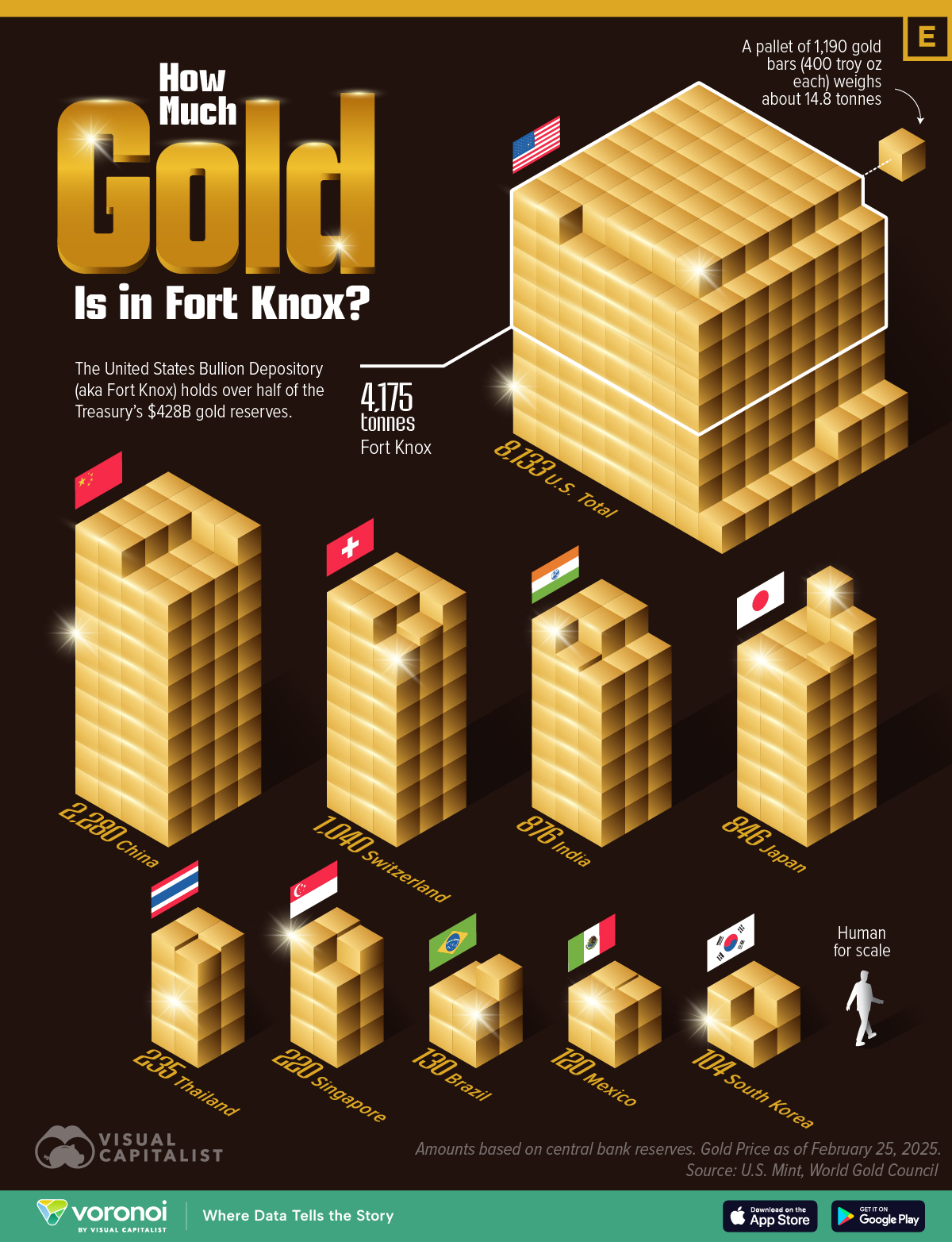 In this graphic we compare Fort Knox’s gold reserves with central bank gold reserves worldwide.