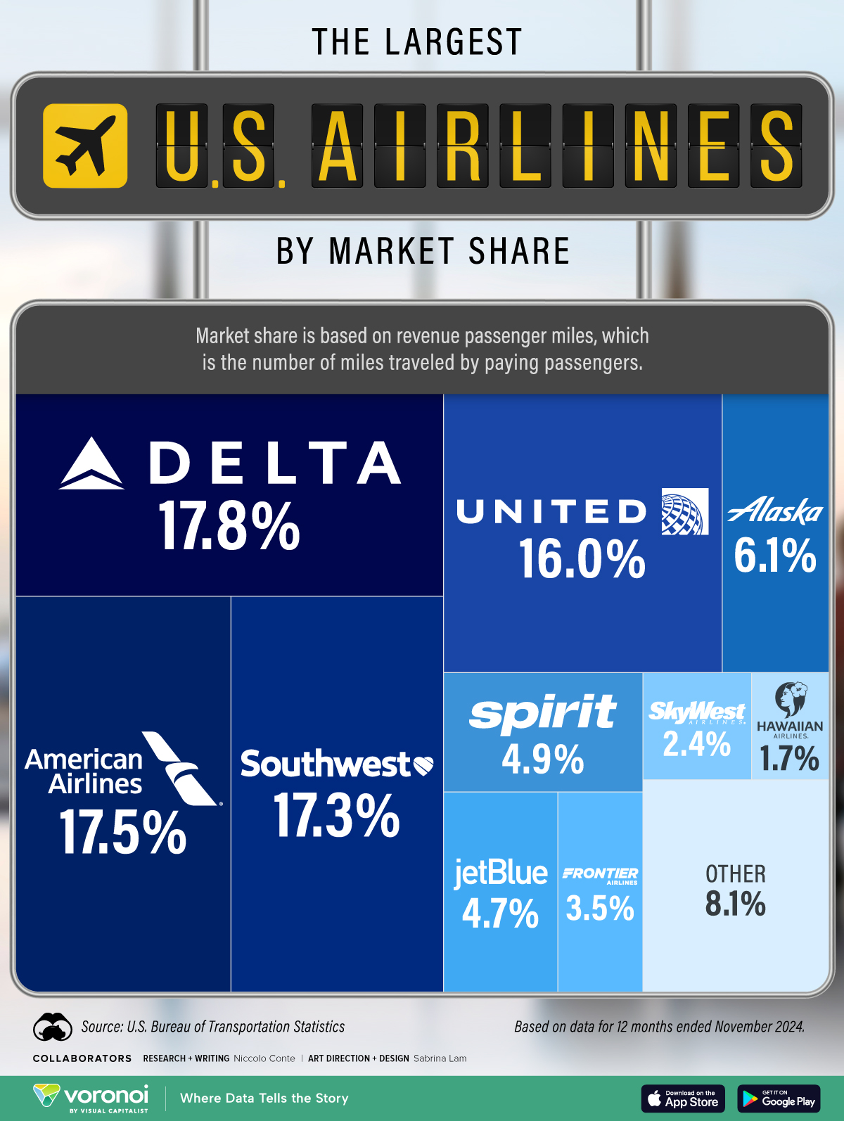 This infographic highlights the top 10 largest U.S. airlines by market share based on revenue passenger miles in 2024.