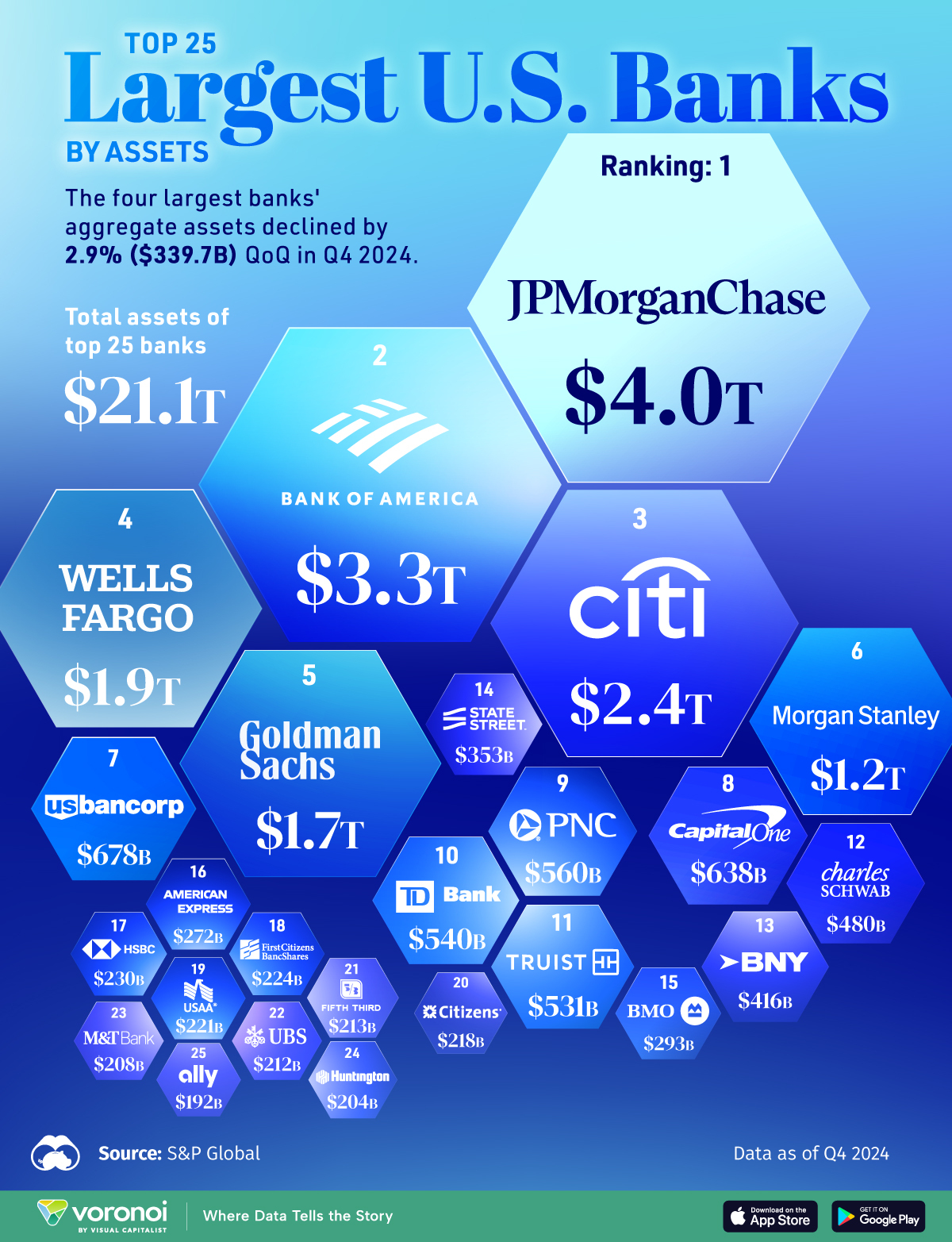 This infographic highlights the 25 largest banks in the United States based on total assets as of Q4 2024.