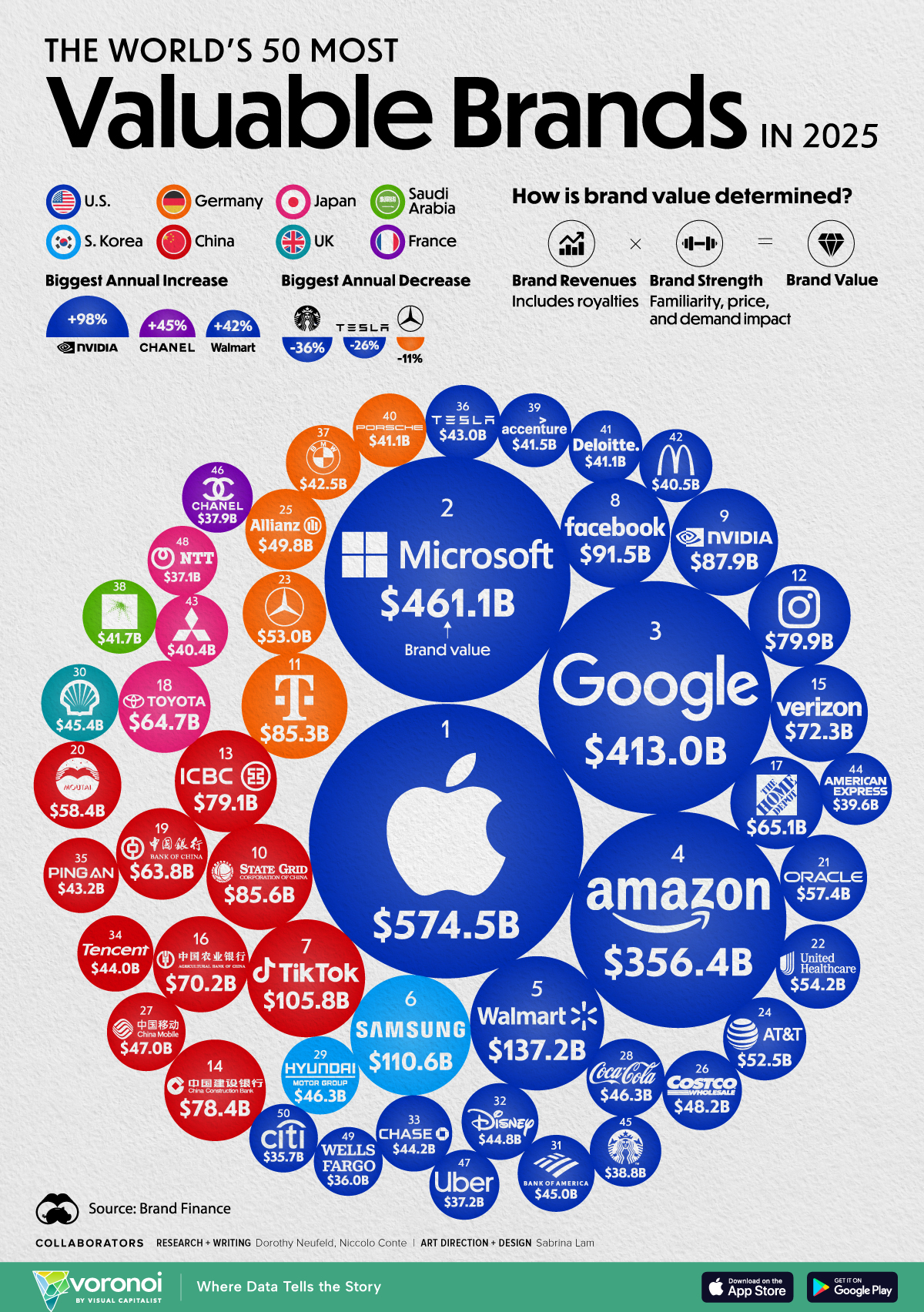 Circle graphic showing the world's 50 most valuable brands in 2025.