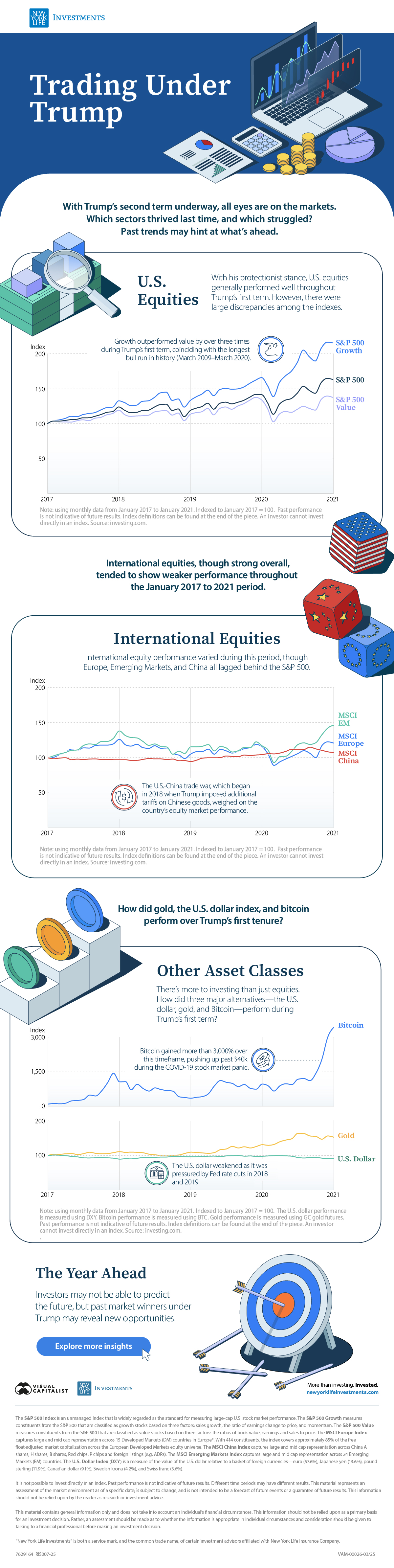 Graphic showing the performance of different equity indices and asset classes under President Trump's first term