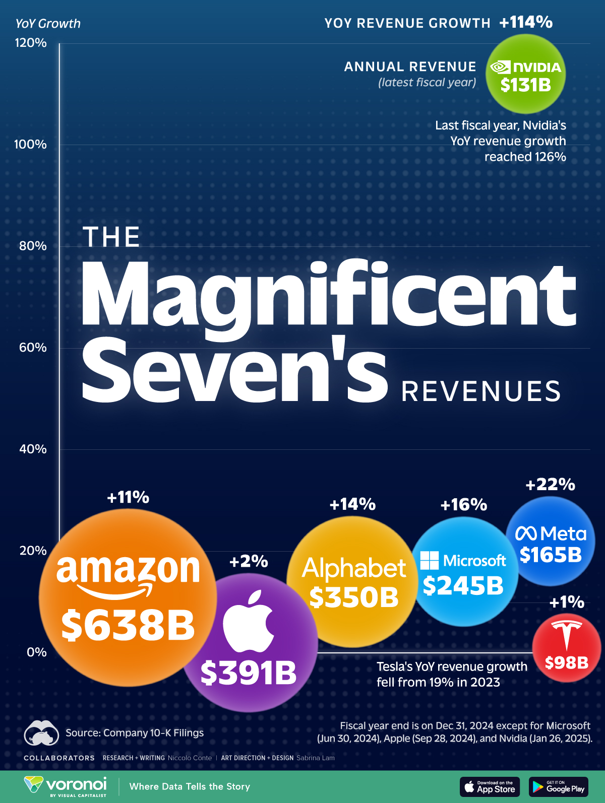 Circle plot showing the annual revenue of Magnificent Seven stocks.