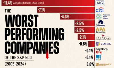 Bar chart showing the worst performing stocks in the S&P 500 between 2005 and 2024.