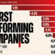 Bar chart showing the worst performing stocks in the S&P 500 between 2005 and 2024.