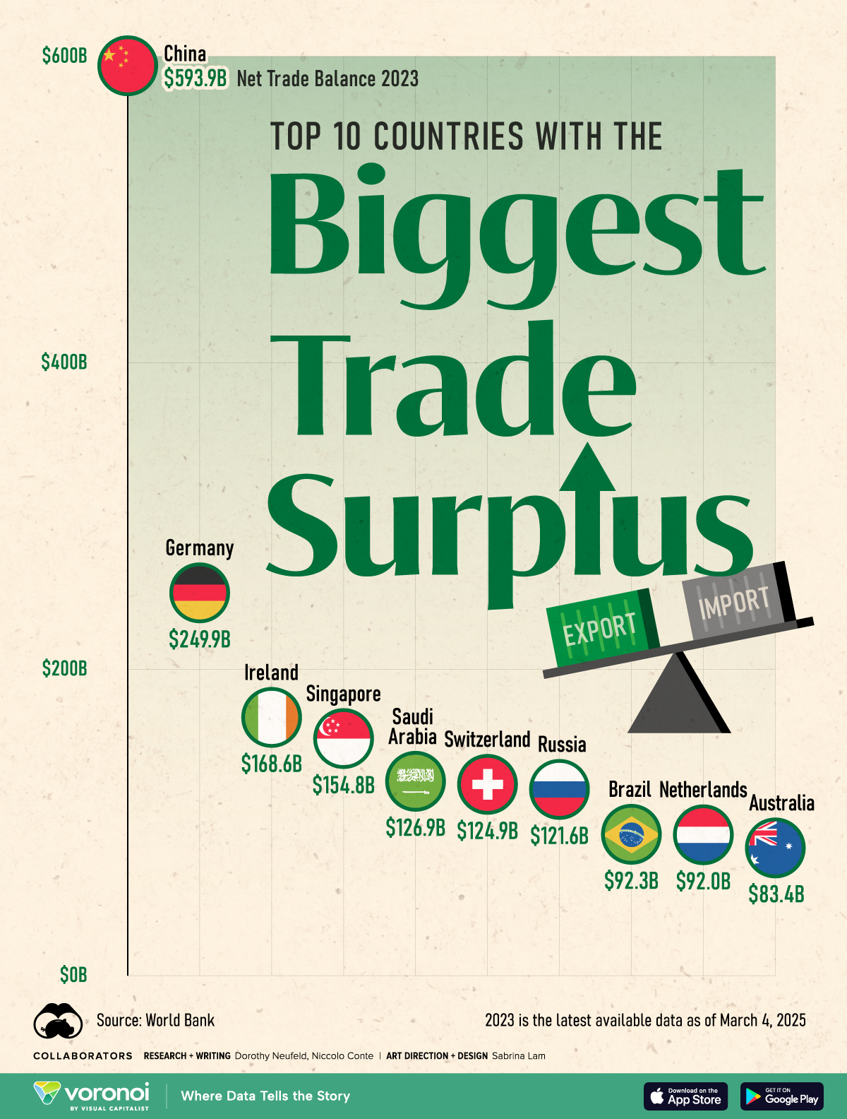 Scatterplot graphic showing the top 10 countries globally with the biggest trade surplus in 2023.