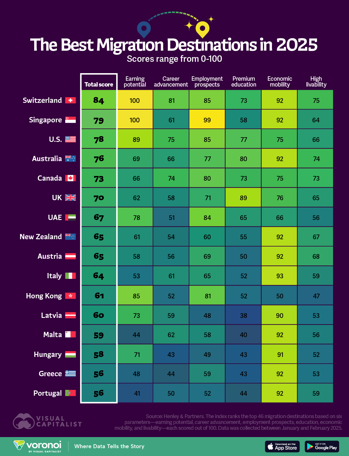 This graphic shows the top migration destinations based on earning potential, career advancement, employment prospects, education, economic mobility, and livability.