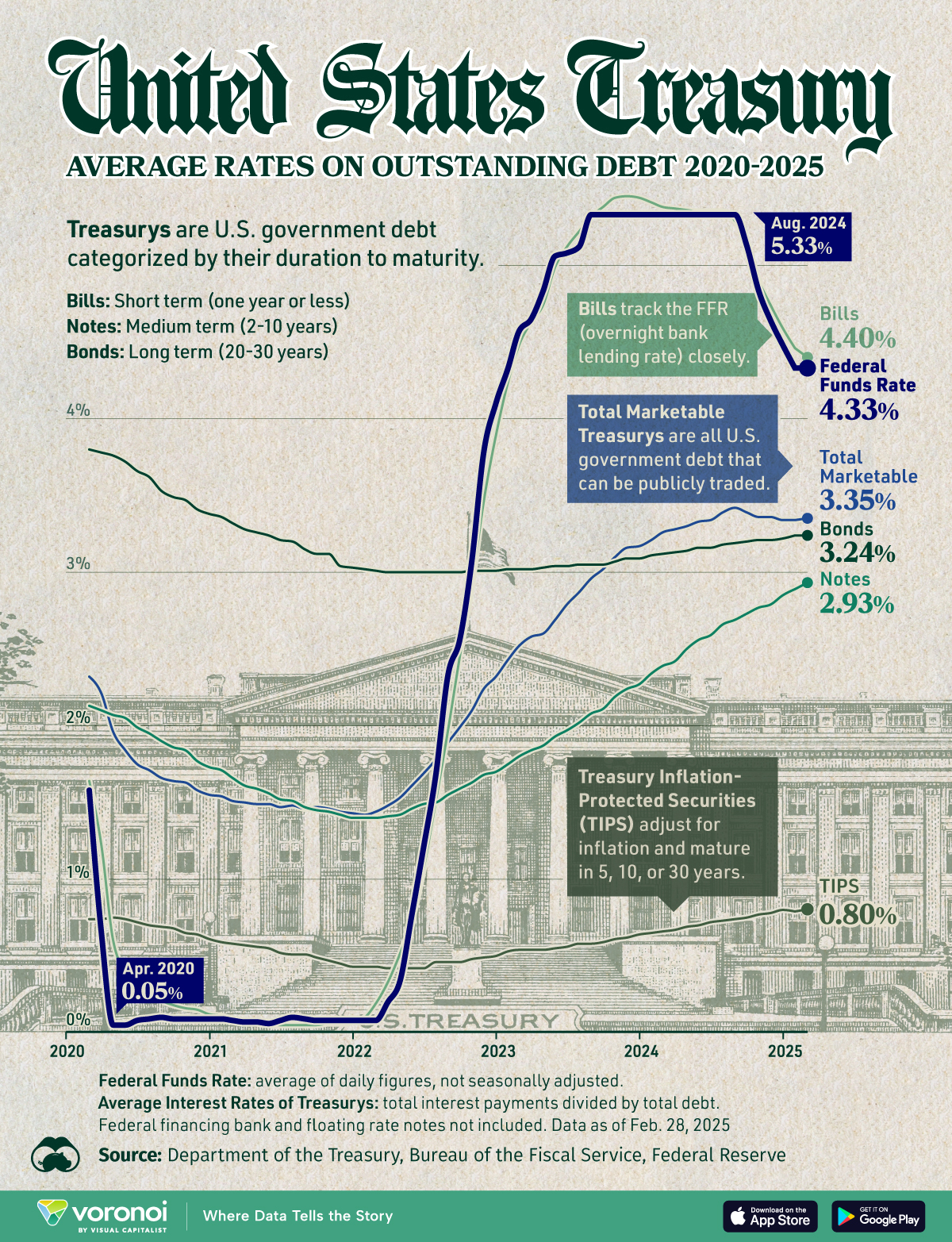 A chart showing the average interest rates of various U.S. treasurys from 2020 to 2025