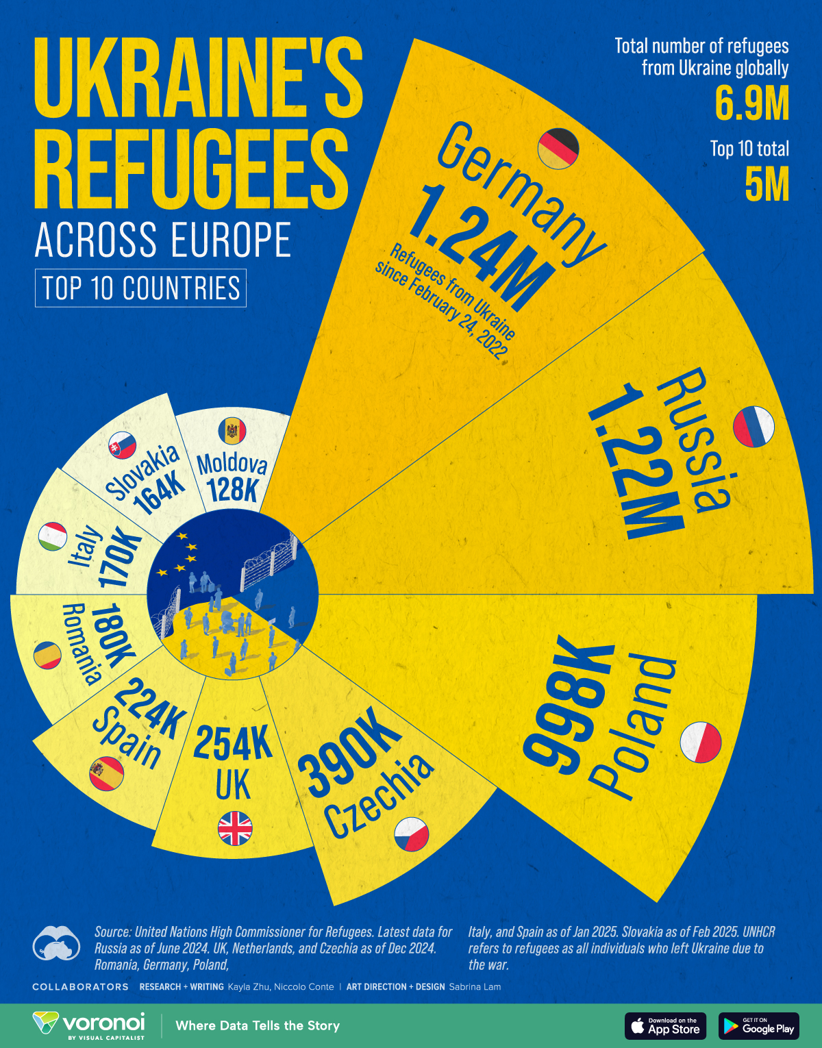 A visualization showing the number of Ukrainian refugees in various European countries