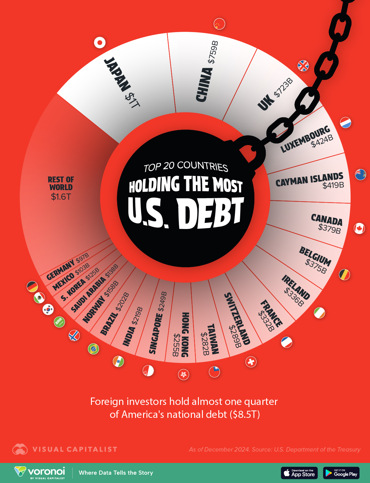 This graphic illustrates countries holding the most U.S. debt.