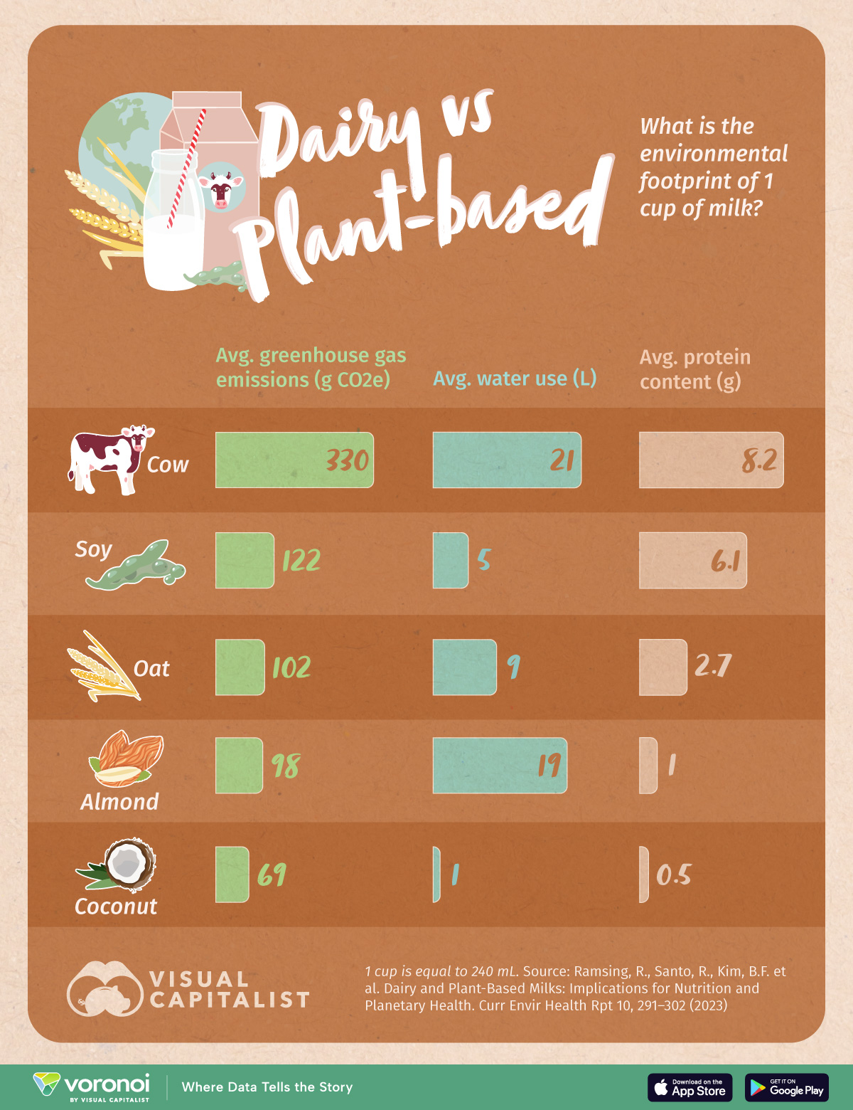 This graphic compares the environmental footprint of dairy milk with plant-based alternatives.