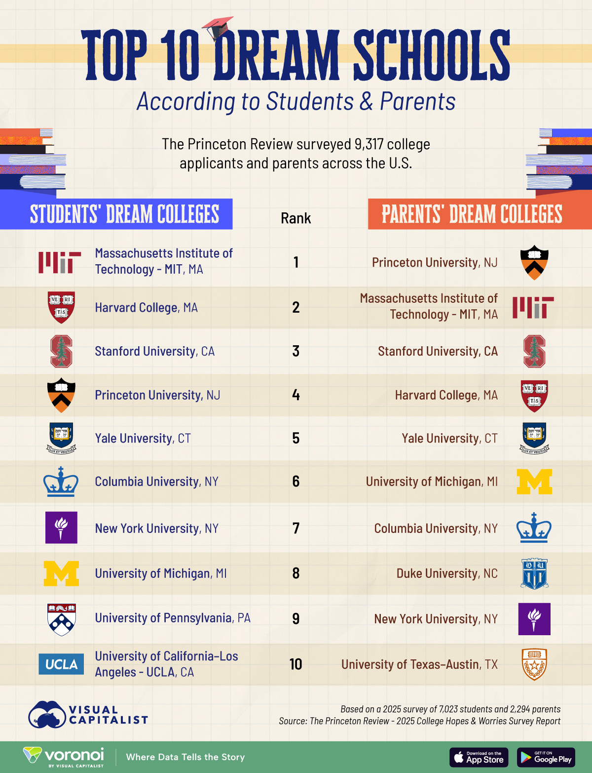 In this graphic, we highlight the top 10 dream colleges for 2025, based on responses from 7,023 students and 2,294 parents.